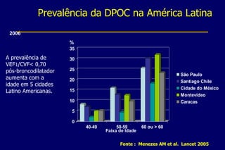 Prevalência da DPOC na América Latina
A prevalência de
VEF1/CVF< 0,70
pós-broncodilatador
aumenta com a
idade em 5 cidades
Latino Americanas.
Fonte : Menezes AM et al. Lancet 2005
2006
0
5
10
15
20
25
30
35
40-49 50-59 60 ou > 60
São Paulo
Santiago Chile
Cidade do México
Montevideo
Caracas
%
Faixa de Idade
 
