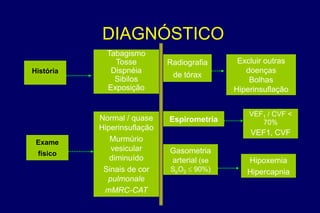 DIAGNÓSTICO
História
Exame
físico
Normal / quase
Hiperinsuflação
Murmúrio
vesicular
diminuído
Sinais de cor
pulmonale
mMRC-CAT
Radiografia
de tórax
Excluir outras
doenças
Bolhas
Hiperinsuflação
Espirometria
Gasometria
arterial (se
SpO2  90%)
VEF1 / CVF <
70%
VEF1, CVF
Hipoxemia
Hipercapnia
Tabagismo
Tosse
Dispnéia
Sibilos
Exposição
 