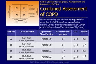 Patient Characteristic Spirometric
Classification
Exacerbations
per year
CAT mMRC
A
Low Risk
Less Symptoms
GOLD 1-2 ≤ 1 < 10 0-1
B
Low Risk
More Symptoms
GOLD 1-2 ≤ 1 > 10 > 2
C
High Risk
Less Symptoms
GOLD 3-4 > 2 < 10 0-1
D
High Risk
More Symptoms
GOLD 3-4 > 2 > 10
> 2
Global Strategy for Diagnosis, Management and
Prevention of COPD
Combined Assessment
of COPD
When assessing risk, choose the highest risk
according to GOLD grade or exacerbation
history. One or more hospitalizations for COPD
exacerbations should be considered high risk.)
© 2014 Global Initiative for Chronic Obstructive Lung Disease
 