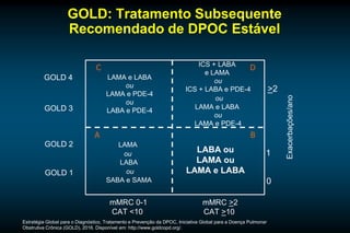 GOLD: Tratamento Subsequente
Recomendado de DPOC Estável
Estratégia Global para o Diagnóstico, Tratamento e Prevenção da DPOC, Iniciativa Global para a Doença Pulmonar
Obstrutiva Crônica (GOLD), 2016. Disponível em: http://www.goldcopd.org/.
Exacerbações/ano
>2
1
0
mMRC 0-1
CAT <10
GOLD 4
mMRC >2
CAT >10
GOLD 3
GOLD 2
GOLD 1
A B
DC
LAMA
ou
LABA
ou
SABA e SAMA
LAMA e LABA
ou
LAMA e PDE-4
ou
LABA e PDE-4
ICS + LABA
e LAMA
ou
ICS + LABA e PDE-4
ou
LAMA e LABA
ou
LAMA e PDE-4
LABA ou
LAMA ou
LAMA e LABA
 