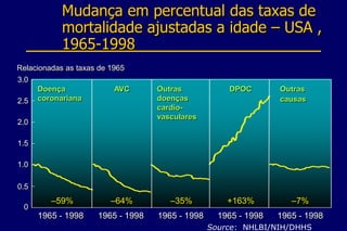 Mudança em percentual das taxas de
mortalidade ajustadas a idade – USA ,
1965-1998
0
0.5
1.0
1.5
2.0
2.5
3.0
Relacionadas as taxas de 1965
0.0
0.5
1.0
1.5
2.0
2.5
3.0
1965 - 1998 1965 - 1998 1965 - 1998 1965 - 1998 1965 - 1998
–59% –64% –35% +163% –7%
Doença
coronariana
AVC Outras
doenças
cardio-
vasculares
DPOC Outras
causas
Source: NHLBI/NIH/DHHS
 