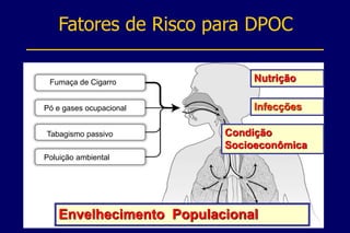 Fumaça de Cigarro
Pó e gases ocupacional
Tabagismo passivo
Poluição ambiental
Nutrição
Infecções
Condição
Socioeconômica
Envelhecimento Populacional
Fatores de Risco para DPOC
 