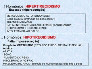 METABOLISMO ALTO (SUDORESE) EXOFTALMIA (protrusão do globo ocular ) TREMOR NAS MÃOS BATIMENTO CARDÍACO ACELERADO (TAQUICARDIA)  NERVOSISMO e IRRITABILIDADE INTOLERÂNCIA AO CALOR Excesso (hipersecreção) ↑  Hormônios:  HIPERTIREOIDISMO ↓  Hormônios:   HIPOTIREOIDISMO Falta (hipossecreção) Congênito :  CRETINISMO  (RETARDO FÍSICO, MENTAL E SEXUAL) Adultos:   APATIA  SONO AUMENTO DO PESO INTOLERÂNCIA AO FRIO MIXEDEMA (INCHAÇO- acúmulo de mucopolissacarídeo sob a pele) 