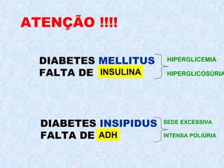 ATENÇÃO !!!! DIABETES  MELLITUS FALTA DE INSULINA HIPERGLICEMIA HIPERGLICOSÚRIA DIABETES  INSIPIDUS FALTA DE ADH SEDE EXCESSIVA INTENSA POLIÚRIA 