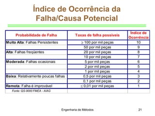 Engenharia de Métodos 21
Probabilidade de Falha Taxas de falha possíveis
Índice de
Ocorrência
Muito Alta: Falhas Persistentes ≥ 100 por mil peças 10
50 por mil peças 9
Alta: Falhas freqüentes 20 por mil peças 8
10 por mil peças 7
Moderada: Falhas ocasionais 5 por mil peças 6
2 por mil peças 5
1 por mil peças 4
Baixa: Relativamente poucas falhas 0,5 por mil peças 3
0,1 por mil peças 2
Remota: Falha é improvável ≤ 0,01 por mil peças 1
Fonte: QS-9000 FMEA - AIAG
Índice de Ocorrência da
Falha/Causa Potencial
 