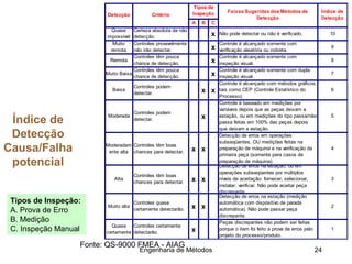 Engenharia de Métodos 24
Índice de
Detecção
Causa/Falha
potencial
Fonte: QS-9000 FMEA - AIAG
Tipos de Inspeção:
A. Prova de Erro
B. Medição
C. Inspeção Manual
A B C
Quase
impossível
Certeza absoluta da não
detecção. x Não pode detectar ou não é verificado. 10
Muito
remota
Controles provavelmente
não irão detectar. x
Controle é alcançado somente com
verificação aleatória ou indireta.
9
Remota
Controles têm pouca
chance de detecção. x
Controle é alcançado somente com
inspeção visual.
8
Muito Baixa
Controles têm pouca
chance de detecção. x
Controle é alcançado somente com dupla
inspeção visual.
7
Baixa
Controles podem
detectar. x x
Controle é alcançado com métodos gráficos,
tais como CEP (Controle Estatístico do
Processo).
6
Moderada
Controles podem
detectar. x
Controle é baseado em medições por
variáveis depois que as peças deixam a
estação, ou em medições do tipo passa/não-
passa feitas em 100% das peças depois
que deixam a estação.
5
Moderadam
ente alta
Controles têm boas
chances para detectar. x x
Detecção de erros em operações
subseqüentes, OU medições feitas na
preparação de máquina e na verificação da
primeira peça (somente para casos de
preparação de máquina).
4
Alta
Controles têm boas
chances para detectar. x x
Detecção de erros na estação, ou em
operações subseqüentes por múltiplos
níveis de aceitação: fornecer, selecionar,
instalar, verificar. Não pode aceitar peça
discrepante.
3
Muito alta
Controles quase
certamente detectarão. x x
Detecção de erros na estação (medição
automática com dispositivo de parada
automática). Não pode passar peça
discrepante.
2
Quase
certamente
Controles certamente
detectarão. x
Peças discrepantes não podem ser feitas
porque o item foi feito a prova de erros pelo
projeto do processo/produto.
1
Critério
Faixas Sugeridas dos Métodos de
Detecção
Detecção
Índice de
Detecção
Tipos de
Inspeção
 