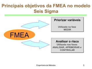 Engenharia de Métodos 5
FMEA
Priorizar variáveis
Utilizada na fase
MEDIR
Priorizar variáveis
Utilizada na fase
MEDIR
Analisar o risco
Utilizada nas fases
ANALISAR, APRIMORAR e
CONTROLAR
Analisar o risco
Utilizada nas fases
ANALISAR, APRIMORAR e
CONTROLAR
Principais objetivos da FMEA no modelo
Seis Sigma
 