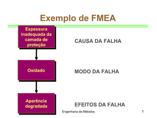Engenharia de Métodos 7
CAUSA DA FALHA
MODO DA FALHA
EFEITOS DA FALHA
Espessura
inadequada da
camada de
proteção
Espessura
inadequada da
camada de
proteção
OxidadoOxidado
Aparência
degradada
Aparência
degradada
Exemplo de FMEA
 