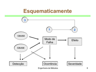 Engenharia de Métodos 8
Modo de
Falha
Modo de
Falha
EfeitoEfeito
SeveridadeSeveridadeOcorrênciaOcorrênciaDetecçãoDetecção
causa
causa
1 2
3
Esquematicamente
 
