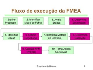 Engenharia de Métodos 9
1. Define
Processo
9. Calcula NPR
Prioriza
10. Toma Ações
Corretivas
8. Determina
Detecção
6. Estima
Ocorrência
5. Identifica
Causa
3. Avalia
Efeitos
2. Identifica
Modo de Falha
7. Identifica Método
de Controle
Fluxo de execução da FMEA
4. Determina
Severidade
 