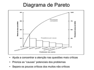 Diagrama de Pareto
● Ajuda a concentrar a atenção nas questões mais críticas
● Prioriza as “causas” potenciais dos problemas
● Separa os poucos críticos dos muitos não críticos
 