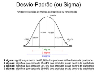 Desvio-Padrão (ou Sigma)
1 sigma
2 sigma
3 sigma
1 sigma: significa que cerca de 68,26% dos produtos estão dentro da qualidade
2 sigmas: significa que cerca de 95,44% dos produtos estão dentro da qualidade
3 sigmas: significa que cerca de 99,72% dos produtos estão dentro da qualidade
6 sigmas: significa que cerca de 99,99% dos produtos estão dentro da qualidade
Unidade estatística de medida da dispersão ou variabilidade
 
