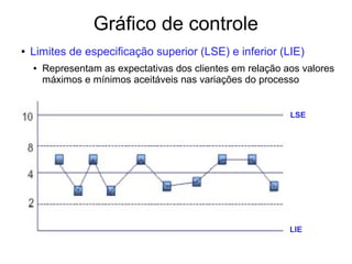 Gráfico de controle
● Limites de especificação superior (LSE) e inferior (LIE)
● Representam as expectativas dos clientes em relação aos valores
máximos e mínimos aceitáveis nas variações do processo
LSE
LIE
 