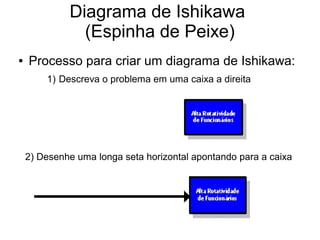 Diagrama de Ishikawa
(Espinha de Peixe)
● Processo para criar um diagrama de Ishikawa:
1) Descreva o problema em uma caixa a direita
2) Desenhe uma longa seta horizontal apontando para a caixa
 