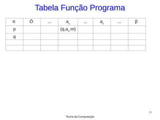 Tabela Função Programa
π   Ö      ...     au          ...        av   ...   β
p                (q,av,m)
q




                                                         11
                   Teoria da Computação
 