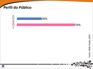 Perfil do Público

                    46%

                          54%




                                Fonte: Mídia Dados 2012
 