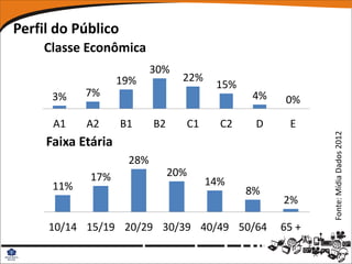 Perfil do Público
    Classe Econômica
                           30%
                    19%           22%
                                         15%
      3%    7%                                 4%    0%

      A1    A2      B1     B2     C1      C2    D    E




                                                           Fonte: Mídia Dados 2012
     Faixa Etária
                     28%
             17%                20%
      11%                               14%
                                               8%
                                                    2%

     10/14 15/19 20/29 30/39 40/49 50/64            65 +
 
