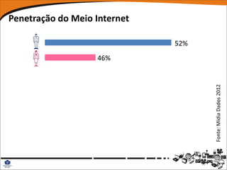 Penetração do Meio Internet

                              52%
                   46%




                                    Fonte: Mídia Dados 2012
 