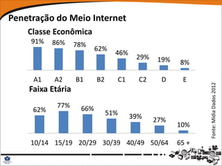 Penetração do Meio Internet
    Classe Econômica
     91%   86%     78%
                          62%
                                 46%
                                        29%    19%    8%

     A1    A2      B1     B2     C1      C2    D      E




                                                            Fonte: Mídia Dados 2012
    Faixa Etária
            77%     66%
     62%                       51%     39%    27%
                                                     10%

     10/14 15/19 20/29 30/39 40/49 50/64             65 +
 