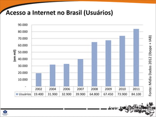 Acesso a Internet no Brasil (Usuários)
             90.000
             80.000




                                                                                              Fonte: Mídia Dados 2012 (Ibope + IAB)
             70.000
             60.000
  (em mil)




             50.000
             40.000
             30.000
             20.000
             10.000
                 -
                       2002     2004     2006     2007     2008     2009     2010     2011
             Usuários 19.400   31.900   32.900   39.900   64.800   67.450   73.900   84.100



                                                                      Fonte: Mídia Dados 2010
 