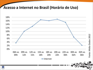 Acesso a Internet no Brasil (Horário de Uso)

 18%
 16%
 14%
 12%
 10%
 8%




                                                                        Fonte: Mídia Dados 2012
 6%
 4%
 2%
 0%
       06h as 09h as 12h as 15h as 18h as 20h as 22h as 00h as 02h as
        09h    12h    15h    18h    20h    22h    00h    02h    06h
                                 Internet
 