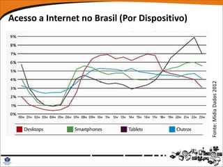 Acesso a Internet no Brasil (Por Dispositivo)




                                                Fonte: Mídia Dados 2012
 