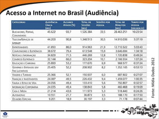 Acesso a Internet no Brasil (Audiência)




                                          Fonte: Mídia Dados 2012
 