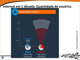 Internet em 1 década: Quantidade de usuários




                                               Fonte: Bestedsites.com
 
