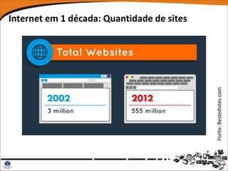 Internet em 1 década: Quantidade de sites




                                            Fonte: Bestedsites.com
 