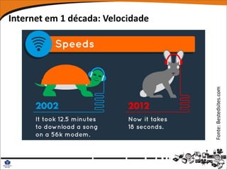 Internet em 1 década: Velocidade




                                   Fonte: Bestedsites.com
 