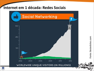 Internet em 1 década: Redes Sociais




                                      Fonte: Bestedsites.com
 