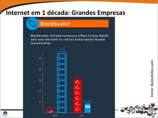 Internet em 1 década: Grandes Empresas




                                         Fonte: Bestedsites.com
 