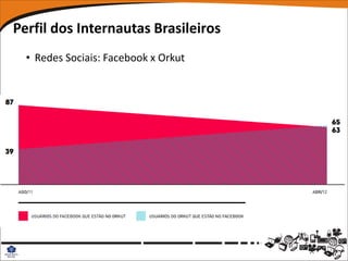 Perfil dos Internautas Brasileiros
  • Redes Sociais: Facebook x Orkut
 