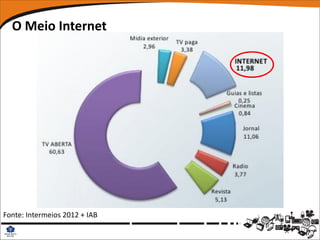 O Meio Internet




Fonte: Intermeios 2012 + IAB
 