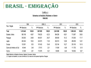BRASIL - EMIGRAÇÃO 
