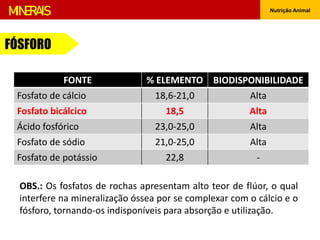 Nutrição Animal
MINERAIS
FONTE % ELEMENTO BIODISPONIBILIDADE
Fosfato de cálcio 18,6-21,0 Alta
Fosfato bicálcico 18,5 Alta
Ácido fosfórico 23,0-25,0 Alta
Fosfato de sódio 21,0-25,0 Alta
Fosfato de potássio 22,8 -
FÓSFORO
OBS.: Os fosfatos de rochas apresentam alto teor de flúor, o qual
interfere na mineralização óssea por se complexar com o cálcio e o
fósforo, tornando-os indisponíveis para absorção e utilização.
 
