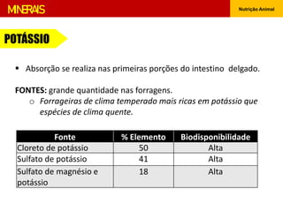 Nutrição Animal
POTÁSSIO
MINERAIS
 Absorção se realiza nas primeiras porções do intestino delgado.
FONTES: grande quantidade nas forragens.
o Forrageiras de clima temperado mais ricas em potássio que
espécies de clima quente.
Fonte % Elemento Biodisponibilidade
Cloreto de potássio 50 Alta
Sulfato de potássio 41 Alta
Sulfato de magnésio e
potássio
18 Alta
 