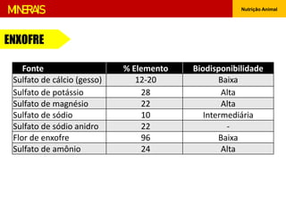 Nutrição Animal
MINERAIS
Fonte % Elemento Biodisponibilidade
Sulfato de cálcio (gesso) 12-20 Baixa
Sulfato de potássio 28 Alta
Sulfato de magnésio 22 Alta
Sulfato de sódio 10 Intermediária
Sulfato de sódio anidro 22 -
Flor de enxofre 96 Baixa
Sulfato de amônio 24 Alta
ENXOFRE
 