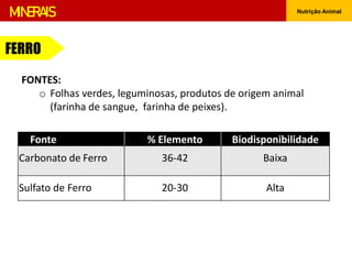 Nutrição Animal
MINERAIS
FERRO
FONTES:
o Folhas verdes, leguminosas, produtos de origem animal
(farinha de sangue, farinha de peixes).
Fonte % Elemento Biodisponibilidade
Carbonato de Ferro 36-42 Baixa
Sulfato de Ferro 20-30 Alta
 
