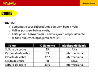 Nutrição Animal
MINERAIS
COBRE
FONTES:
o Sementes e seus subprodutos possuem bons níveis;
o Palhas possuem baixos níveis;
o Leite possui baixos níveis – animais jovens especialmente
leitões suplementação junto com Fe;
Fonte % Elemento Biodisponibilidade
Sulfato de cobre 25 Alta
Carbonato de cobre 53 Intermediária
Cloreto de cobre 37,2 Intermediária
Oxido de cobre 80 Baixa
Nitrato de cobre 33,9 Intermediária
 