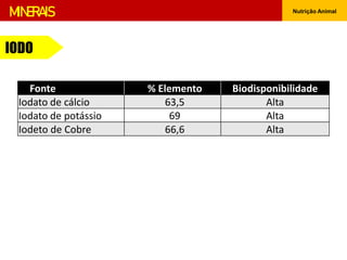 Nutrição Animal
MINERAIS
IODO
Fonte % Elemento Biodisponibilidade
Iodato de cálcio 63,5 Alta
Iodato de potássio 69 Alta
Iodeto de Cobre 66,6 Alta
 