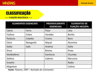 Nutrição Animal
MINERAIS
Fonte: Teixeira, 1997 – Nutrição de ruminantes
ELEMENTOS ESSENCIAIS PROVAVELMENTE
ESSENCIAIS
ELEMENTOS DE
FUNÇÃO INCERTA
Cálcio Ferro Flúor Lítio
Fósforo Cobre Vanádio Berílio
Potássio Cobalto Cromo Boro
Cloro Manganês Níquel Alumínio
Sódio Iodo Arsênio Gálio
Zinco Bromo Prata
Molibidênio Estrôncio Chumbo
Selênio Cádmio Mercúrio
Enxofre Rádio
Magnésio Urânio
CLASSIFICAÇÃO
----- FUNÇÃO BIOLÓGICA -----
 