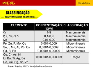 Nutrição Animal
MINERAIS
ELEMENTO CONCENTRAÇÃO
(%PV)
CLASSIFICAÇÃO
Ca
P, K, Na, Cl, S
Mg
1-9
0,1-0,9
0,01-0,09
Macrominerais
Macrominerais
Macrominerais
Fe, Zn, F, Mo, Cu
Se, I, Mn, Al, Pb, Cs
Cd, B, Rb
0,001-0,009
0,0001-0,0009
0,00001-0,00009
Microminerais
Microminerais
Microminerais
Co, Cr, As, Ni
Li, Ba, Ti, Ag, Be
Ga, Ge, Hg, Sc, Zr
0,000001-0,000009 Traços
Fonte: Teixeira, 1997 – Nutrição de ruminantes
CLASSIFICAÇÃO
----- QUANTITAVIVO NO ORGANISMO-----
 