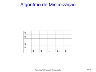 Algoritmo de Minimização




 q1
 q2
 ...
 qn
 d
       q0         q1        ...      qn-1     qn




            Aspectos Teóricos da Computação        13/19
 