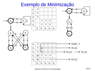 Exemplo de Minimização
                                      q1      X                                           b
                                                                               q0                  q1 a
                                      q2      X                                           b
                                      q3      X                                a
                 b
    q0                   q1 a         q4           X   X    X                  q23
                 b
                                      q5           X   X    X
    a                                                                        a,b a,b
                                             q0   q1   q2   q3   q4

    q2                       q2                                                q45
             b       b


a        b               b        a
                                      q1      X                                      {q0,q5} a
                                                                                        a
             a       a
    q2                       q2       q2      X   @                                  {q0,q4}
                                      q3      X   @                          {q0,q4}             {q4,q5}
                                      q4     @     X   X    X
                                      q5     @     X   X    X                        {q2,q3}
                                             q0   q1   q2   q3   q4


                                           Aspectos Teóricos da Computação                            16/19
 