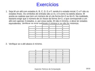 Exercícios
1. Seja M um afd com estados A, B, C, D, E e F, sendo A o estado inicial; C e F são os
   estados finais. Os símbolos de entrada são a e b, e δ como na tabela abaixo. M
   aceita as cadeias que tem um número de a's da forma 6n+2 ou 6n+5. Na realidade,
   bastaria exigir que o número de a's fosse da forma 3n+2, o que corresponde a um
   afd com apenas 3 estados, e, por essa razão, M não é mínimo, e deve ter estados
   equivalentes. Verifique se esse autômato é mínimo e se não for minimize.




2. Verifique se o afd abaixo é mínimo.




                             Aspectos Teóricos da Computação                       19/19
 