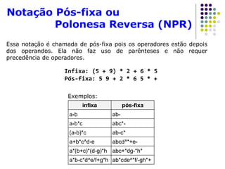 Notação Pós-fixa ou
Polonesa Reversa (NPR)
Essa notação é chamada de pós-fixa pois os operadores estão depois
dos operandos. Ela não faz uso de parênteses e não requer
precedência de operadores.
Infixa: (5 + 9) * 2 + 6 * 5
Pós-fixa: 5 9 + 2 * 6 5 * +
infixa pós-fixa
a-b ab-
a-b*c abc*-
(a-b)*c ab-c*
a+b*c^d-e abcd^*+e-
a*(b+c)*(d-g)*h abc+*dg-*h*
a*b-c*d^e/f+g*h ab*cde^*f/-gh*+
Exemplos:
 