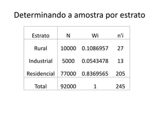 Determinando a amostra por estrato

    Estrato      N         Wi       n'i

     Rural      10000 0.1086957     27

   Industrial   5000    0.0543478   13

   Residencial 77000 0.8369565      205

     Total      92000      1        245
 