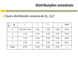 Distribuições amostrais

Qual a distribuição conjunta de (X1, X2)?

              X2        1          3      5      7     Total
    X1

          1        1/4*1/4=1/16   1/16   1/16   1/16   4/16
          3            1/16       1/16   1/16   1/16   4/16
          5            1/16       1/16   1/16   1/16   4/16
          7            1/16       1/16   1/16   1/16   4/16
         Total         4/16       4/16   4/16   4/16    1
 