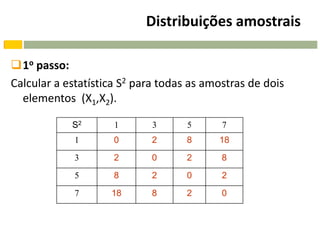 Distribuições amostrais

1o passo:
Calcular a estatística S2 para todas as amostras de dois
  elementos (X1,X2).

            S2       1      3       5      7
             1       0      2       8     18
             3       2      0       2      8
             5       8      2       0      2
             7      18      8       2      0
 